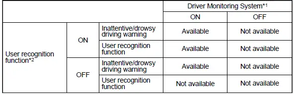 Subaru Ascent driver monitoring system available functions overview display