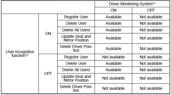 Subaru Ascent driver monitoring system function items list on center display