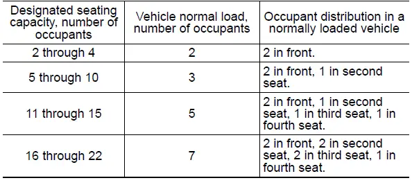 Subaru Ascent occupant loading and distribution table for tire load calculation