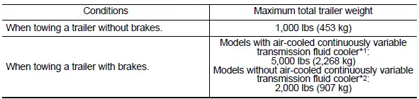 Subaru Ascent maximum trailer weight limits by configuration