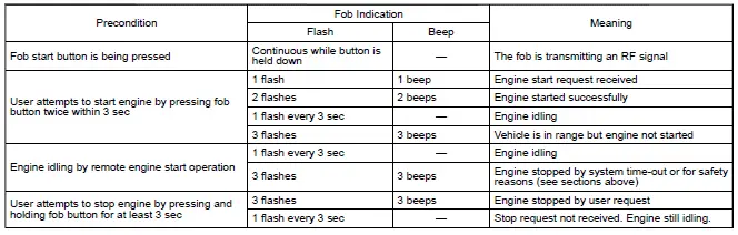Subaru Ascent remote engine start fob LED confirmation signals and feedback patterns