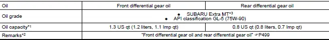 Subaru Ascent differential gear oil specifications for front and rear systems