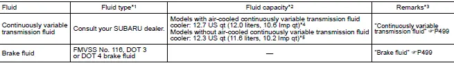 Subaru Ascent fluid specifications including transmission brake and washer fluids