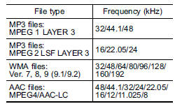 Corresponding sampling frequency (Audio)