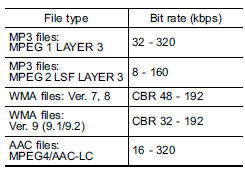 Corresponding bit rates (Audio)