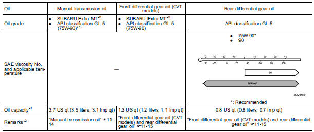 Manual transmission, front differential and rear differential gear oil